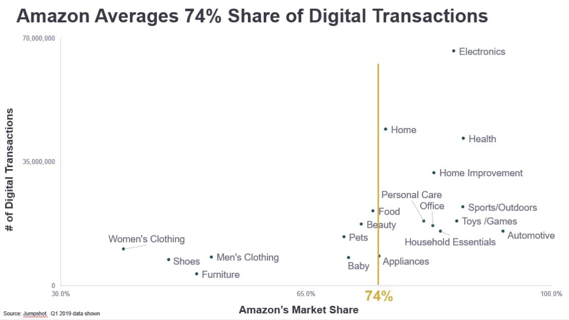 Amazons Market Share in Different Categories_Jumpshot 2019