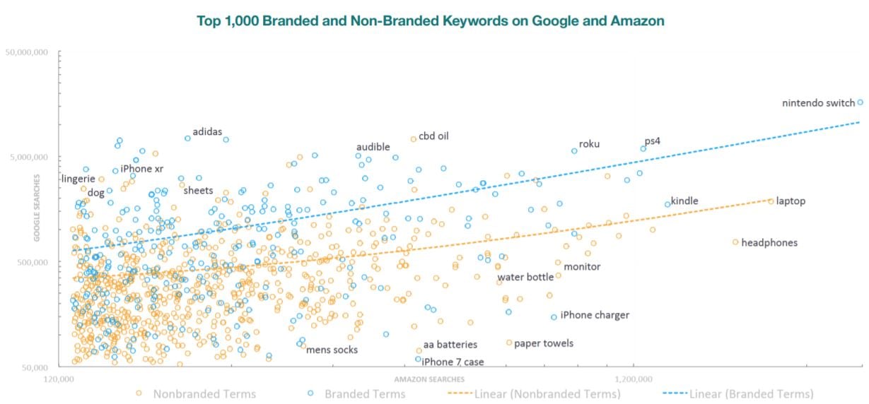 Branded vs non-branded search_Jumpshot 2019