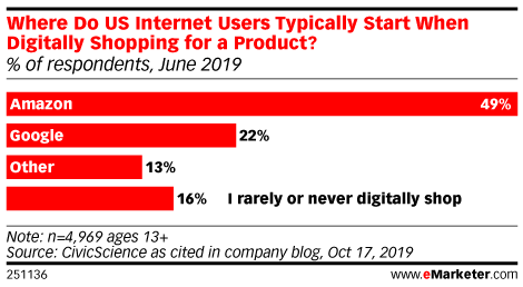 Where do US internet users typically start ehwn digitally shopping for a product_CivicScience 2019